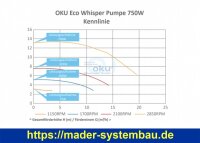 OKU Motorgehäuse für Pumpe OKU Eco Whisper