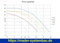 OKU Pahlén HS37 WaterVISE 0,37 kW/230V