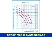OKU Aqua Plus 4 OKU Schwimmbadpumpe